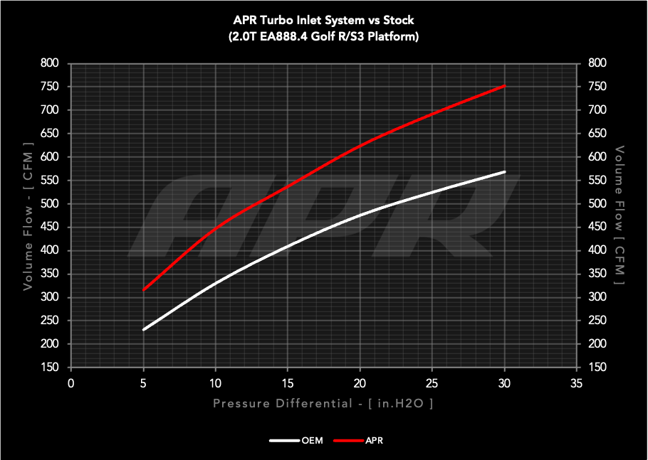 APR Turbo Inlet System - 2.0T EA888.4 RS3 (MQB EVO) - Image 2102
