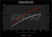 APR Turbo Inlet System - 2.0T EA888.4 RS3 (MQB EVO) - Image 2102