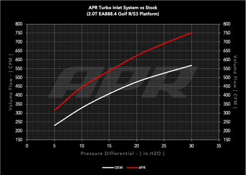 APR Turbo Inlet System - 2.0T EA888.4 RS3 (MQB EVO) - Image 2102