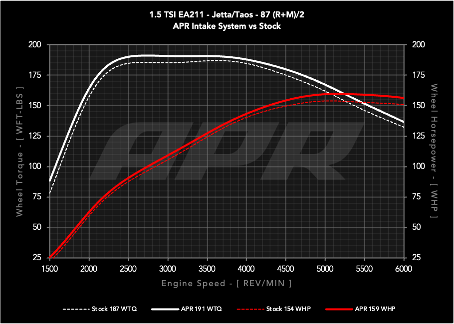 APR Open PEX Intake System - 1.0T 1.5T EA211 (MQB) - Image 2086