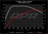 APR Open PEX Intake System - 1.0T 1.5T EA211 (MQB) - Image 2086