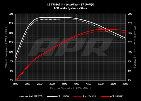 APR Open PEX Intake System - 1.0T 1.5T EA211 (MQB) - Image 2086