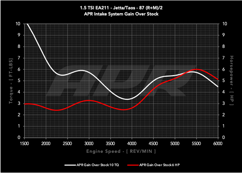 APR Open PEX Intake System - 1.0T 1.5T EA211 (MQB) - Image 2085