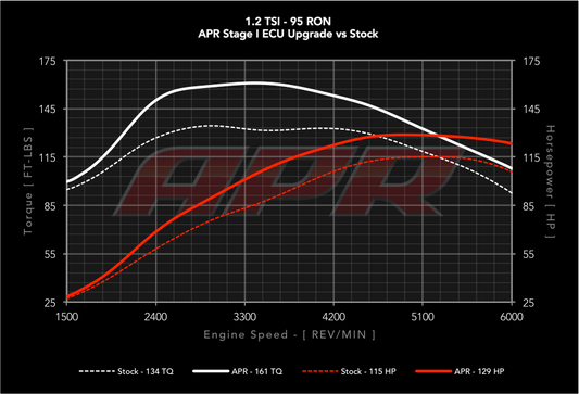 APR ECU Upgrade - 1.2T EA111