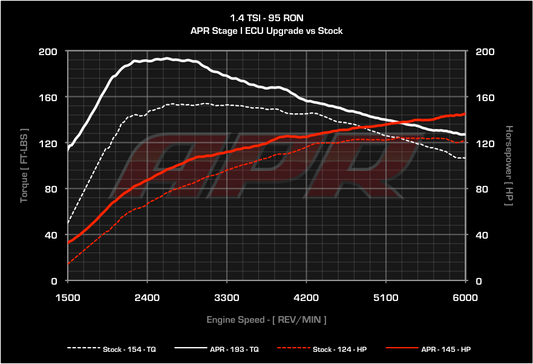 APR ECU Upgrade - 1.4T EA111