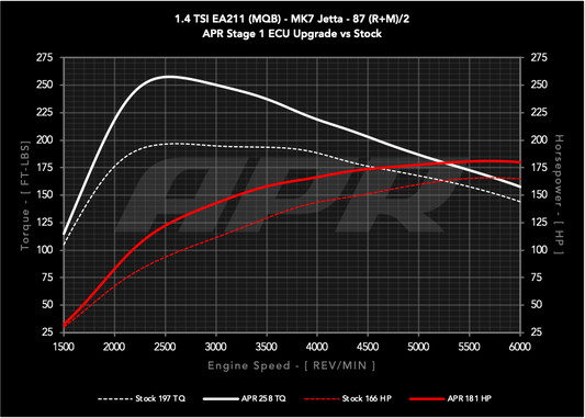 APR ECU Upgrade - 1.4T EA211