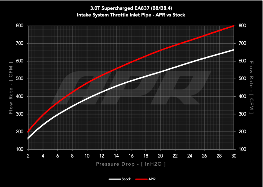 APR Carbon fibre Intake - B8 3.0T Throttle Inlet Pipe - Image 1505