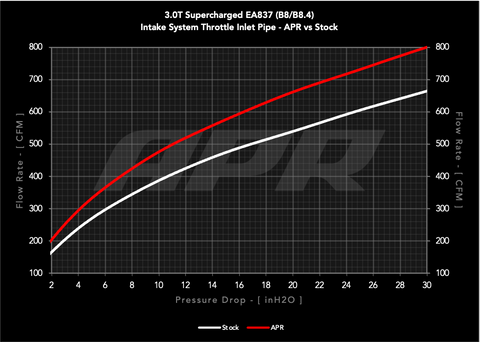 APR Carbon fibre Intake - B8 3.0T Throttle Inlet Pipe - Image 1505