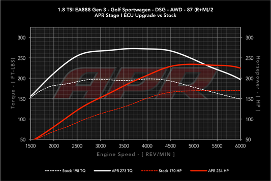 APR ECU Upgrade - 1.8T EA888 Gen 3 IS12 (Transverse)