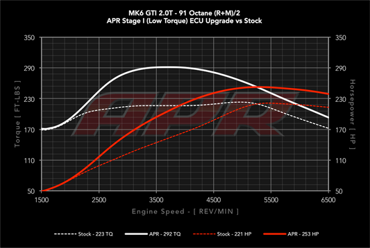 APR ECU Upgrade - 2.0T EA888 Gen 1 (Transverse)