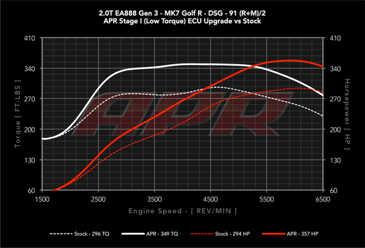 APR ECU Upgrade - 2.0T EA888 Gen 3 IS38 (Transverse) (MQB)