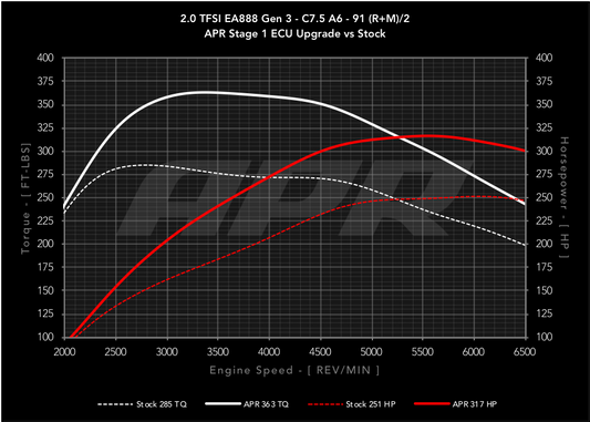 APR ECU Upgrade - 2.0T EA888 Gen 3 (Longitudinal)