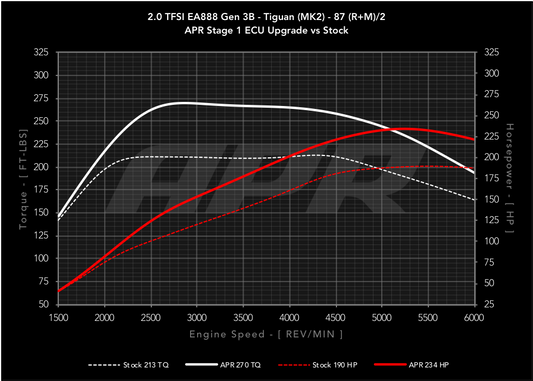 APR ECU Upgrade - 2.0T EA888 Gen 3B (Transverse)