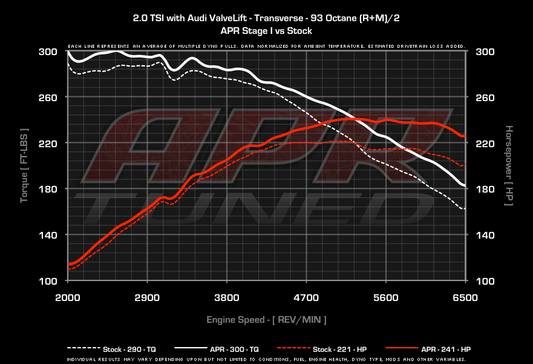 APR ECU Upgrade - 2.0T EA888 Gen 2 (Transverse)