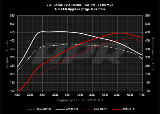 APR ECU Upgrade - 2.5T EA855 EVO (8Y) (RS3)