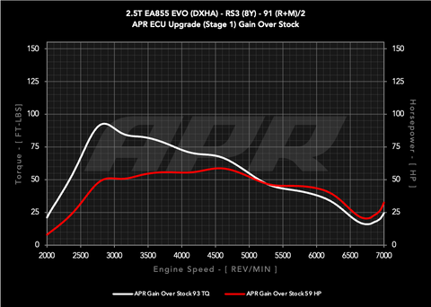APR ECU Upgrade - 2.5T EA855 EVO (8Y) (RS3)