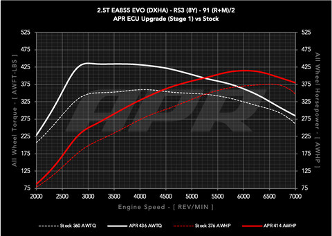 APR ECU Upgrade - 2.5T EA855 EVO (8Y) (RS3)