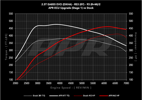 APR ECU Upgrade - 2.5T EA855 EVO (8Y) (RS3)