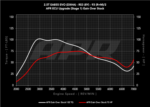 APR ECU Upgrade - 2.5T EA855 EVO (8Y) (RS3)