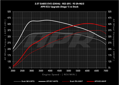 APR ECU Upgrade - 2.5T EA855 EVO (8Y) (RS3)