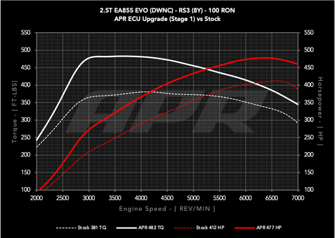 APR ECU Upgrade - 2.5T EA855 EVO (8Y) (RS3)