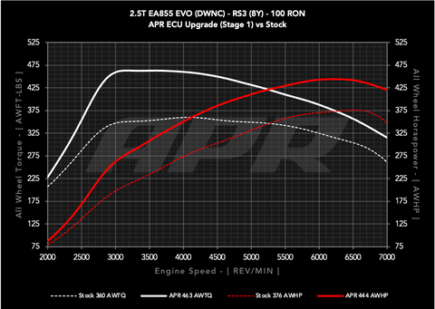 APR ECU Upgrade - 2.5T EA855 EVO (8Y) (RS3)