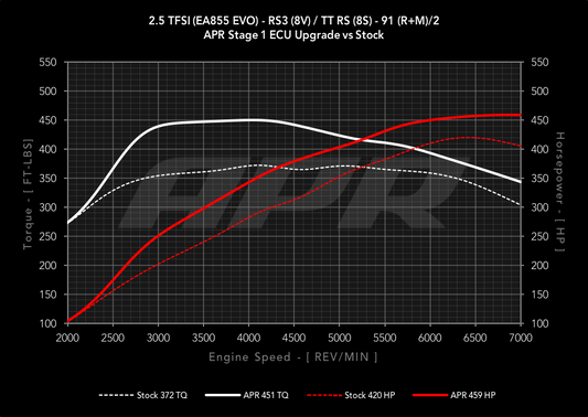 APR ECU Upgrade - 2.5T EA855 EVO
