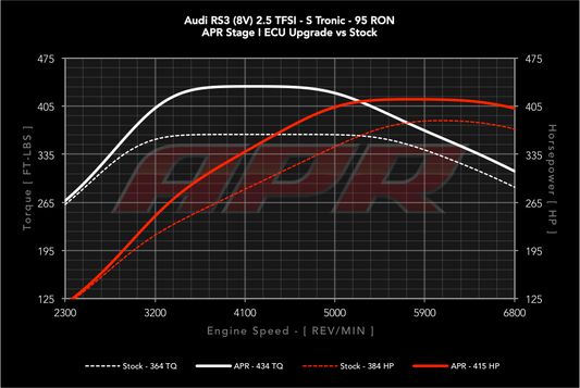 APR ECU Upgrade - 2.5T EA855 (PFL MQB)