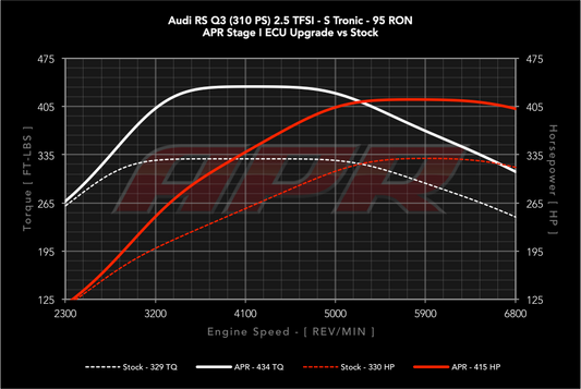 APR ECU Upgrade - 2.5T EA855 (PQ35 RS Q3)