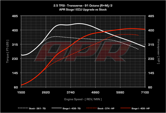 APR ECU Upgrade - 2.5T EA855 (PQ35 RS3/TTRS)