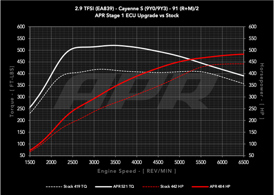 APR ECU Upgrade - 2.9T EA829 V6 (9Y) (Cayenne S)