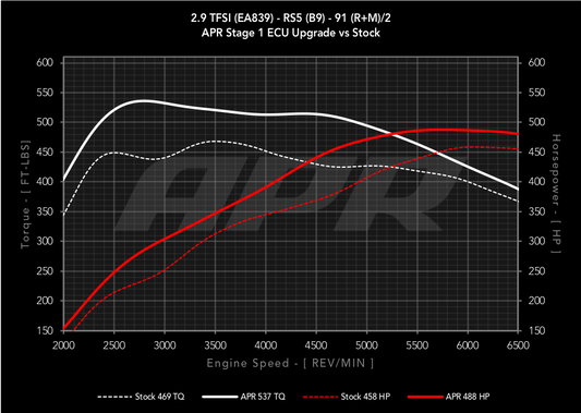 APR ECU Upgrade - 2.9T EA839 V6 (B9) (RS4/RS5)