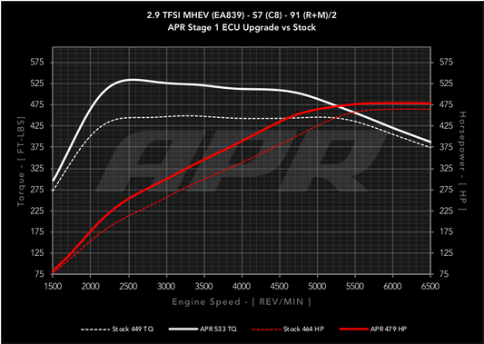 APR ECU Upgrade - 2.9T EA839 V6 (C8) (S6/S7)
