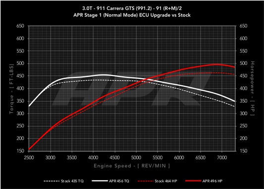 APR ECU Upgrade - 3.0T GTS (991.2)