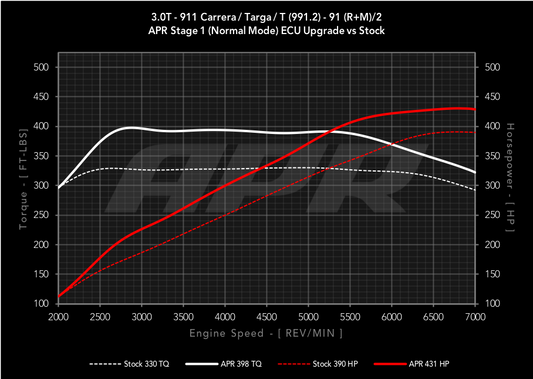 APR ECU Upgrade - 3.0T (991.2)