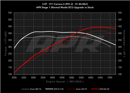 APR ECU Upgrade - 3.0T S (991.2)