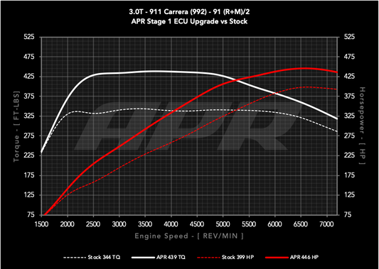 APR ECU Upgrade - 3.0T (992)