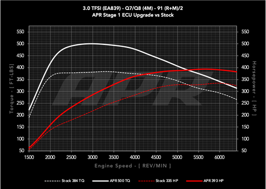 APR ECU Upgrade - 3.0T EA839 V6 (4M) (Q7/Q8)