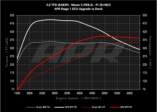 APR ECU Upgrade - 3.0T EA839 V6 (95B.2) (Macan S)