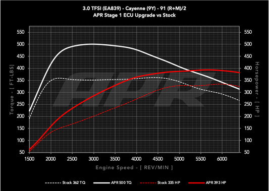 APR ECU Upgrade - 3.0T EA839 V6 (9Y) (Cayenne)