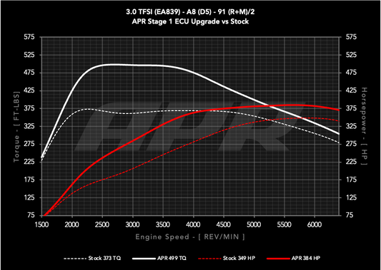 APR ECU Upgrade - 3.0T EA839 V6 (D5) (A8)