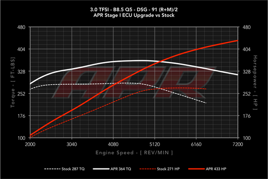 APR ECU Upgrade - 3.0T EA837 V6 (Simos 8.5)