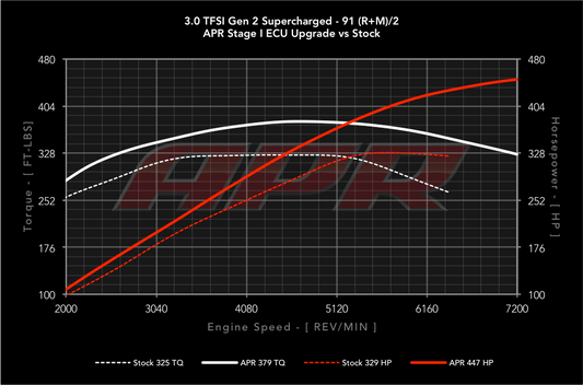 APR ECU Upgrade - 3.0T EA837 EVO V6 (Simos 16)