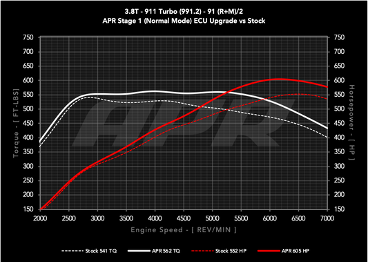 APR ECU Upgrade - 3.8T Turbo (991.2)