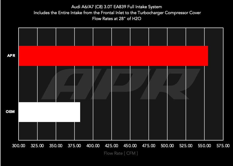 APR Carbon fibre Intake - 3.0T A6A7 (C8) - Image 1771