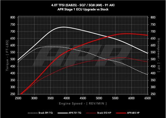 APR ECU Upgrade - 4.0T EA825 V8 (4M) (SQ7/SQ8)