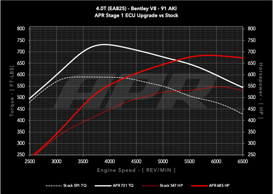 APR ECU Upgrade - 4.0T EA825 V8 (Bentley)
