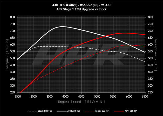 APR ECU Upgrade - 4.0T EA825 V8 (C8) (RS6/RS7)