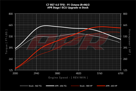 APR ECU Upgrade - 4.0T EA824 V8 (RS6/RS7)