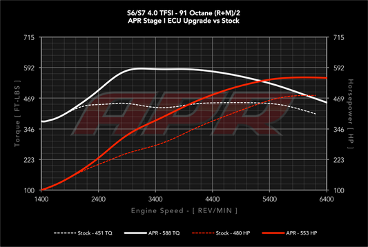 APR ECU Upgrade - 4.0T EA824 V8 (S6/S7)
